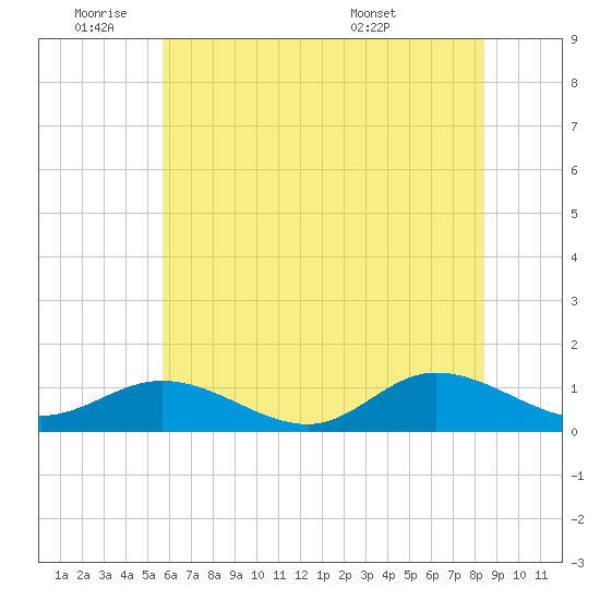 Deltaville tide chart for Tuesday, June 9, 2026
