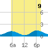 Deltaville tide chart for Tuesday, June 9, 2026