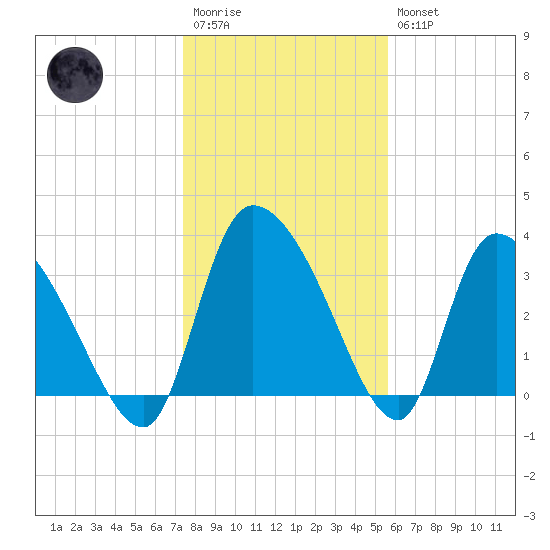 Jacksonboro Camp tide chart for Wednesday, January 13, 2021
