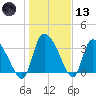 Jacksonboro Camp tide chart for Wednesday, January 13, 2021