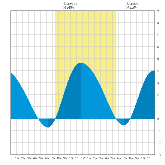 Jacksonboro Camp tide chart for Thursday, January 14, 2021