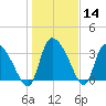 Jacksonboro Camp tide chart for Thursday, January 14, 2021