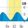 Jacksonboro Camp tide chart for Monday, January 18, 2021