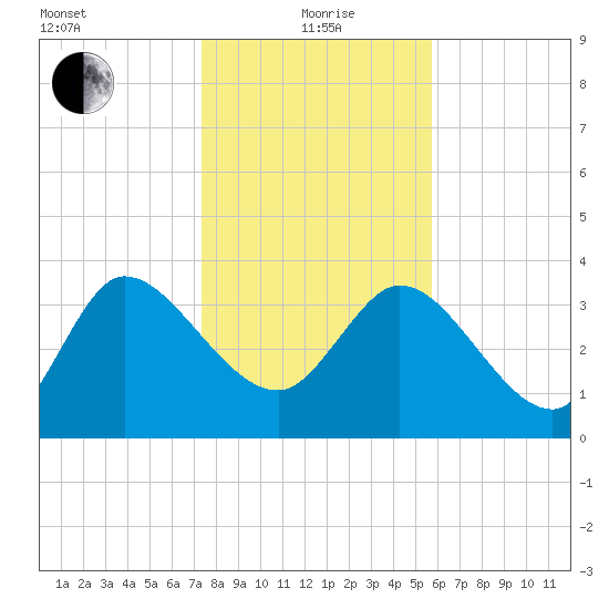 Jacksonboro Camp tide chart for Wednesday, January 20, 2021