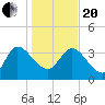 Jacksonboro Camp tide chart for Wednesday, January 20, 2021
