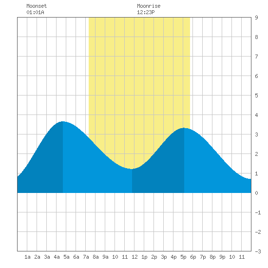 Jacksonboro Camp tide chart for Thursday, January 21, 2021