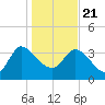 Jacksonboro Camp tide chart for Thursday, January 21, 2021