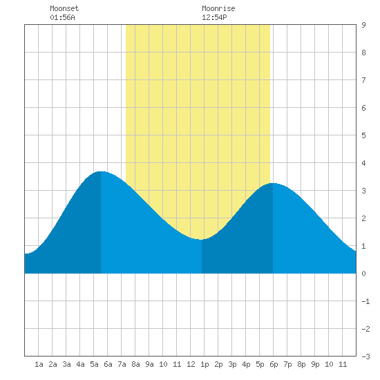 Jacksonboro Camp tide chart for Friday, January 22, 2021
