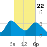 Jacksonboro Camp tide chart for Friday, January 22, 2021
