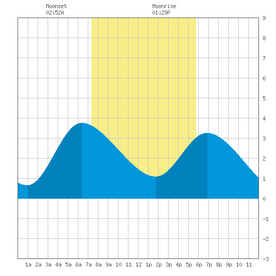 Jacksonboro Camp tide chart for Saturday, January 23, 2021