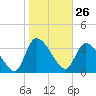 Jacksonboro Camp tide chart for Tuesday, January 26, 2021