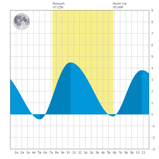 Jacksonboro Camp tide chart for Thursday, January 28, 2021