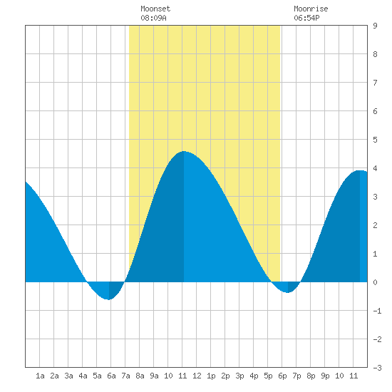 Jacksonboro Camp tide chart for Friday, January 29, 2021