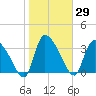 Jacksonboro Camp tide chart for Friday, January 29, 2021