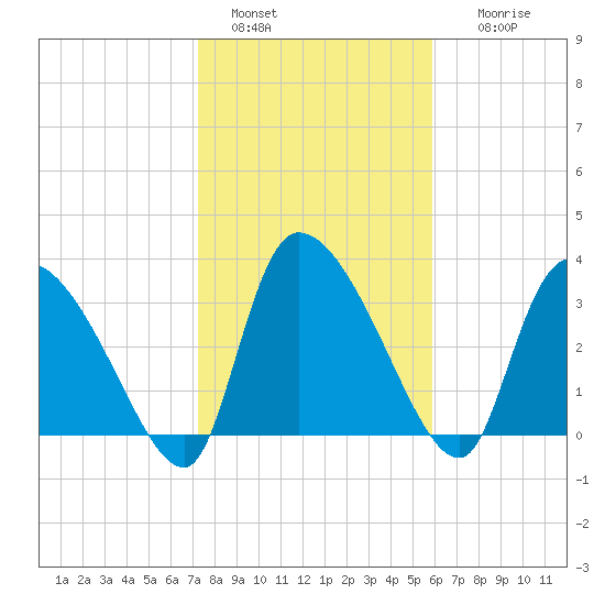 Jacksonboro Camp tide chart for Saturday, January 30, 2021
