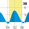 Jacksonboro Camp tide chart for Saturday, January 30, 2021