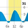 Jacksonboro Camp tide chart for Sunday, January 31, 2021