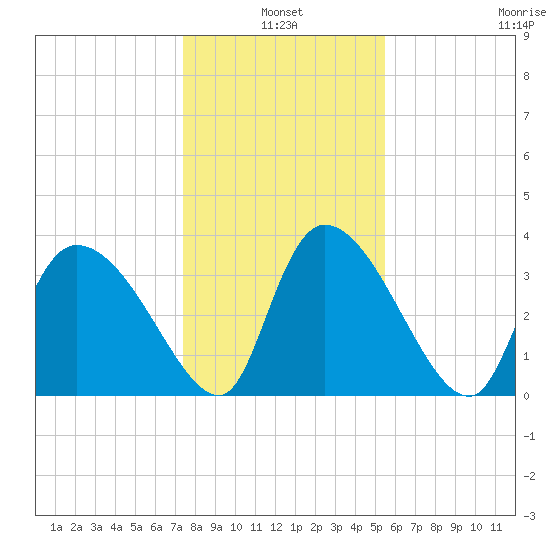 Jacksonboro Camp tide chart for Monday, January 4, 2021