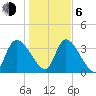 Jacksonboro Camp tide chart for Wednesday, January 6, 2021
