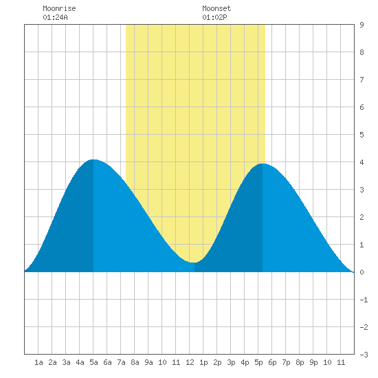Jacksonboro Camp tide chart for Thursday, January 7, 2021