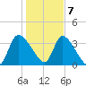 Jacksonboro Camp tide chart for Thursday, January 7, 2021
