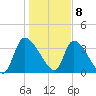 Jacksonboro Camp tide chart for Friday, January 8, 2021