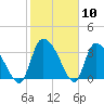 Jacksonboro Camp tide chart for Wednesday, February 10, 2021