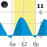 Jacksonboro Camp tide chart for Thursday, February 11, 2021