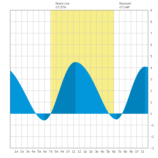 Jacksonboro Camp tide chart for Friday, February 12, 2021