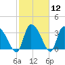 Jacksonboro Camp tide chart for Friday, February 12, 2021
