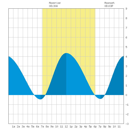 Jacksonboro Camp tide chart for Saturday, February 13, 2021