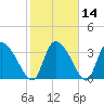 Jacksonboro Camp tide chart for Sunday, February 14, 2021