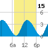 Jacksonboro Camp tide chart for Monday, February 15, 2021