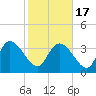 Jacksonboro Camp tide chart for Wednesday, February 17, 2021