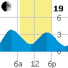 Jacksonboro Camp tide chart for Friday, February 19, 2021