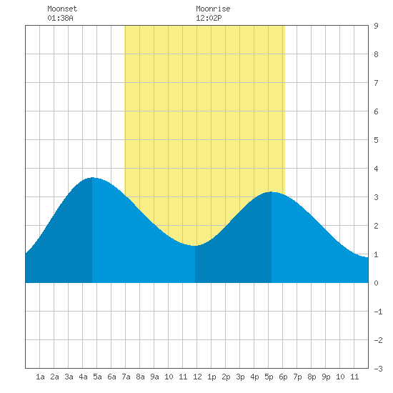 Jacksonboro Camp tide chart for Saturday, February 20, 2021
