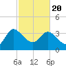 Jacksonboro Camp tide chart for Saturday, February 20, 2021