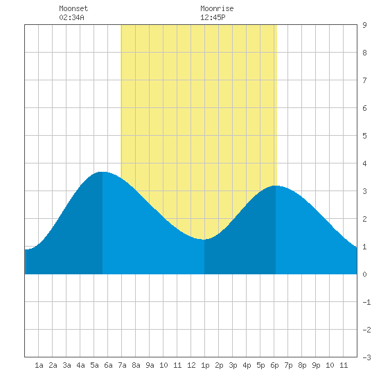 Jacksonboro Camp tide chart for Sunday, February 21, 2021