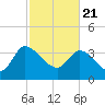 Jacksonboro Camp tide chart for Sunday, February 21, 2021