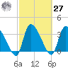 Jacksonboro Camp tide chart for Saturday, February 27, 2021