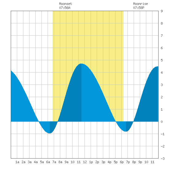 Jacksonboro Camp tide chart for Sunday, February 28, 2021