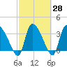 Jacksonboro Camp tide chart for Sunday, February 28, 2021