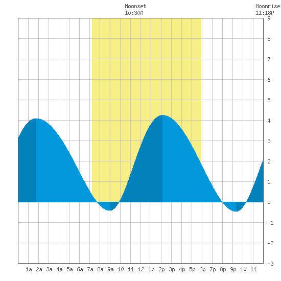 Jacksonboro Camp tide chart for Tuesday, February 2, 2021