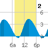Jacksonboro Camp tide chart for Tuesday, February 2, 2021