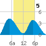 Jacksonboro Camp tide chart for Friday, February 5, 2021