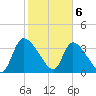 Jacksonboro Camp tide chart for Saturday, February 6, 2021