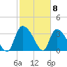 Jacksonboro Camp tide chart for Monday, February 8, 2021