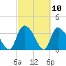 Jacksonboro Camp tide chart for Wednesday, March 10, 2021