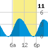 Jacksonboro Camp tide chart for Thursday, March 11, 2021