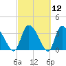 Jacksonboro Camp tide chart for Friday, March 12, 2021